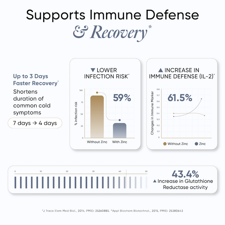 Liposomal Zinc Complex (Chelated) | Pack of 60 Capsules