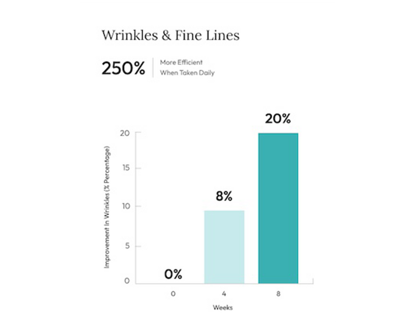 Wellbeing Collagen Clinical Trial