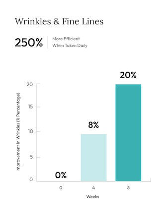 Wellbeing Collagen Clinical Trial