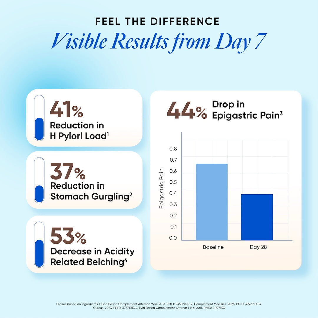 Acidity Calm Results after 7 days
