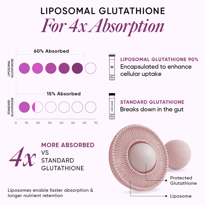 Skin Fuel Liposomal Glutathione 90% - Blueberry & Mint Flavour | 15 Tablets