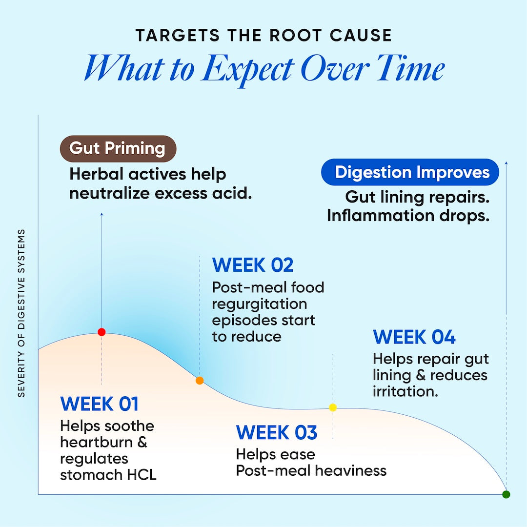 Acidity Calm | Acid Reflux & Heartburn Relief | For Seniors | 15 Sachets