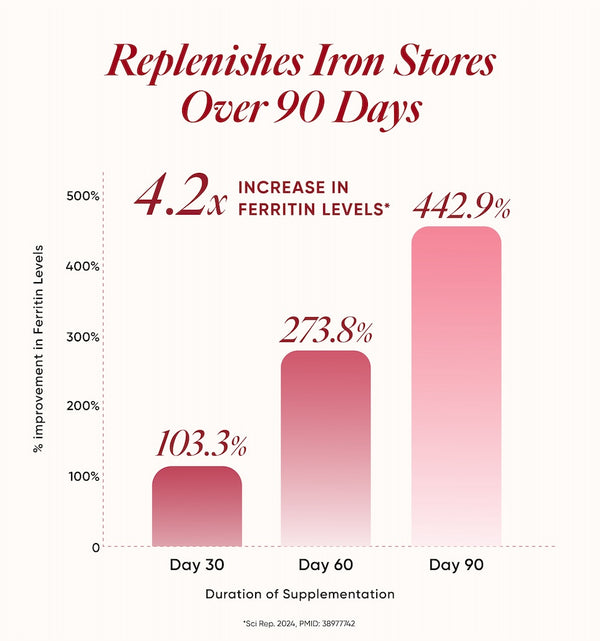 Restores Iron Stores Over 90 Days 