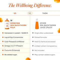 wellbeing nutrition sea buckthorn vs others