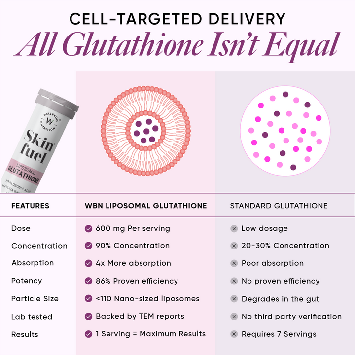 Skin Fuel Liposomal Glutathione 90% - Blueberry & Mint Flavour | 15 Tablets