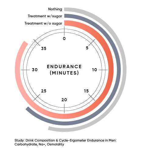 20% Better Endurance Than Carb Drinks