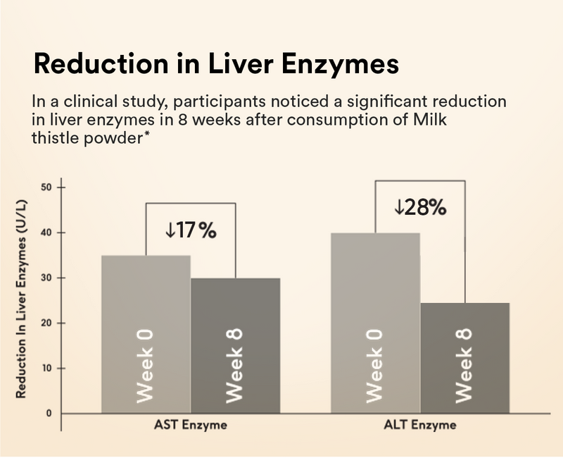 Reduction in Liver Enzymes
