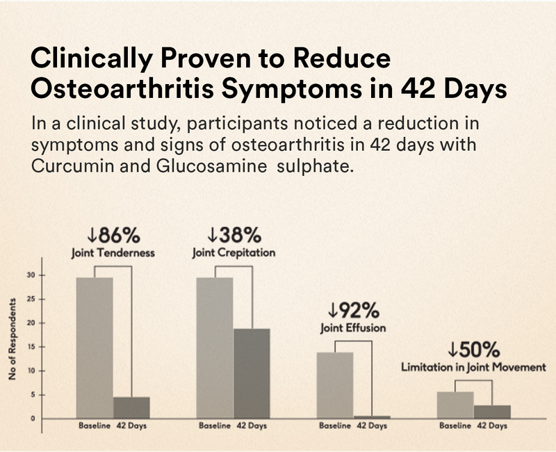 Clinically Proven to Reduce Osteoarthritis Symptoms in 42 Days