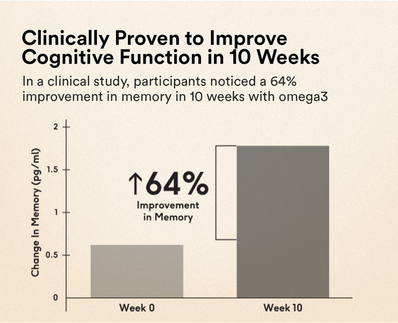 Clinically Proven to Improve Cognitive Function in 10 Weeks