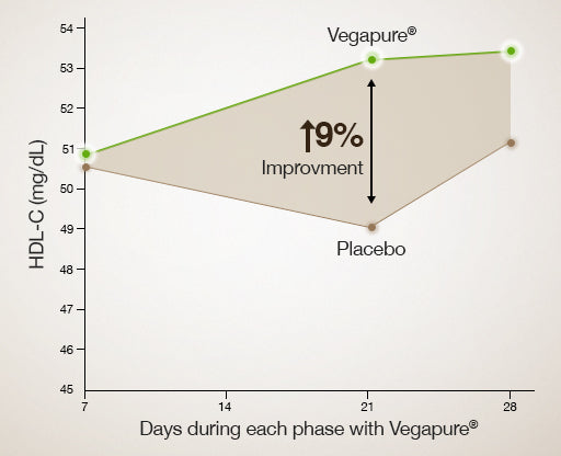 Increase in HDL Cholesterol