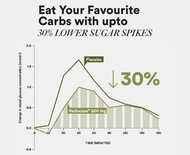 Eat Your Favourite Carbs with Upto