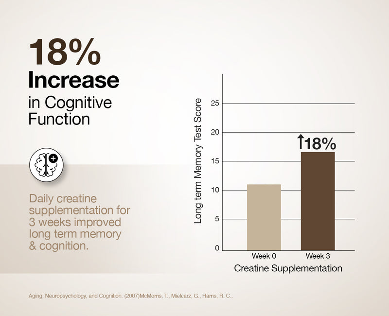 Increases Lean Body Mass