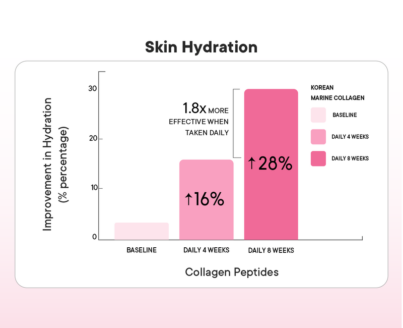 Clinically Proven to Increase Skin Hydration from Week 4