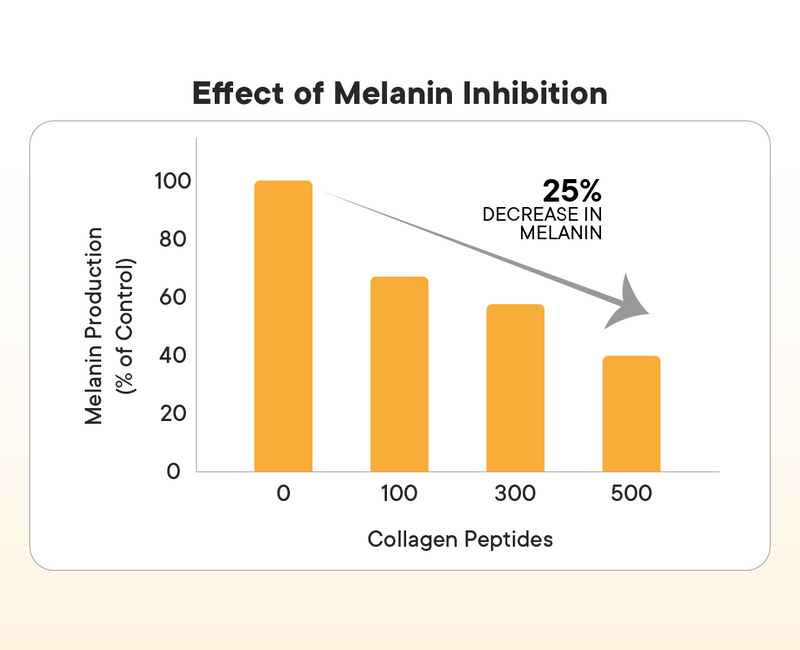 Clinically Proven to Reduce Skin Pigmentation from week 4