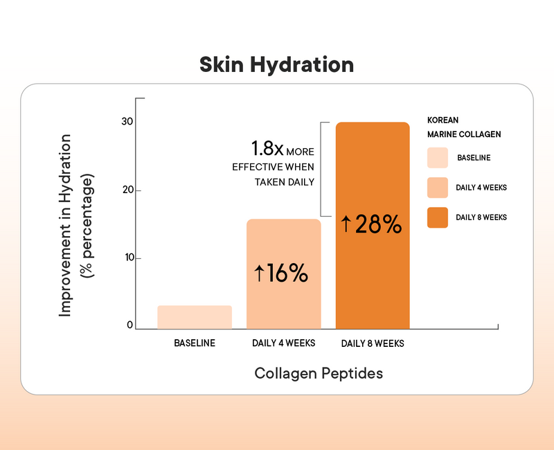 Clinically Proven to Increase Skin Hydration from Week 4