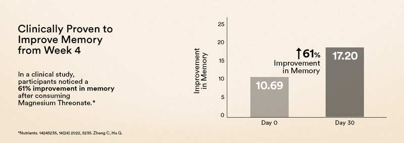Clinically Proven to Improve Memory from Week 4