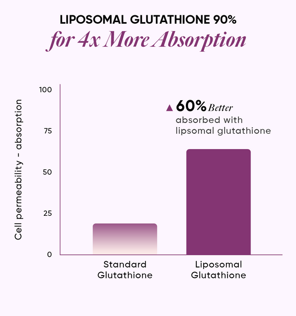 Better Absorbed, Better Retained