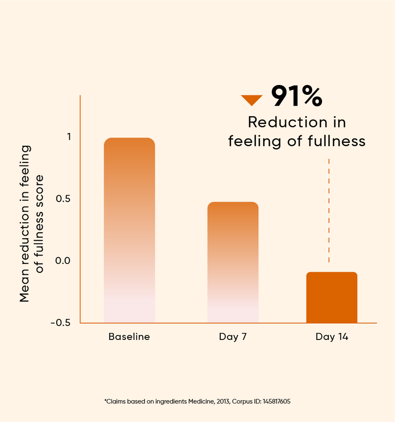 Feel Light After Every Meal from Day 7*