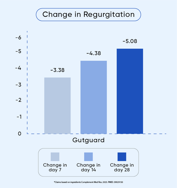 Effective in Acid Reflux From Day 7* 