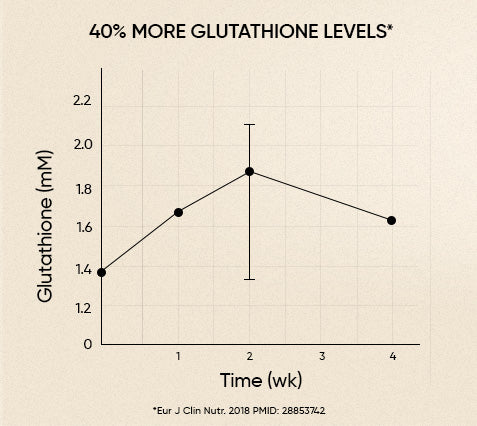 Boost glutathione in 2 weeks with Liposomal Glutathione*