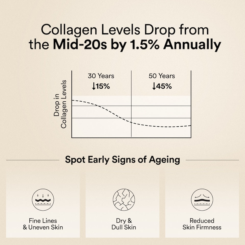 collagen levels drop from mid 20s
