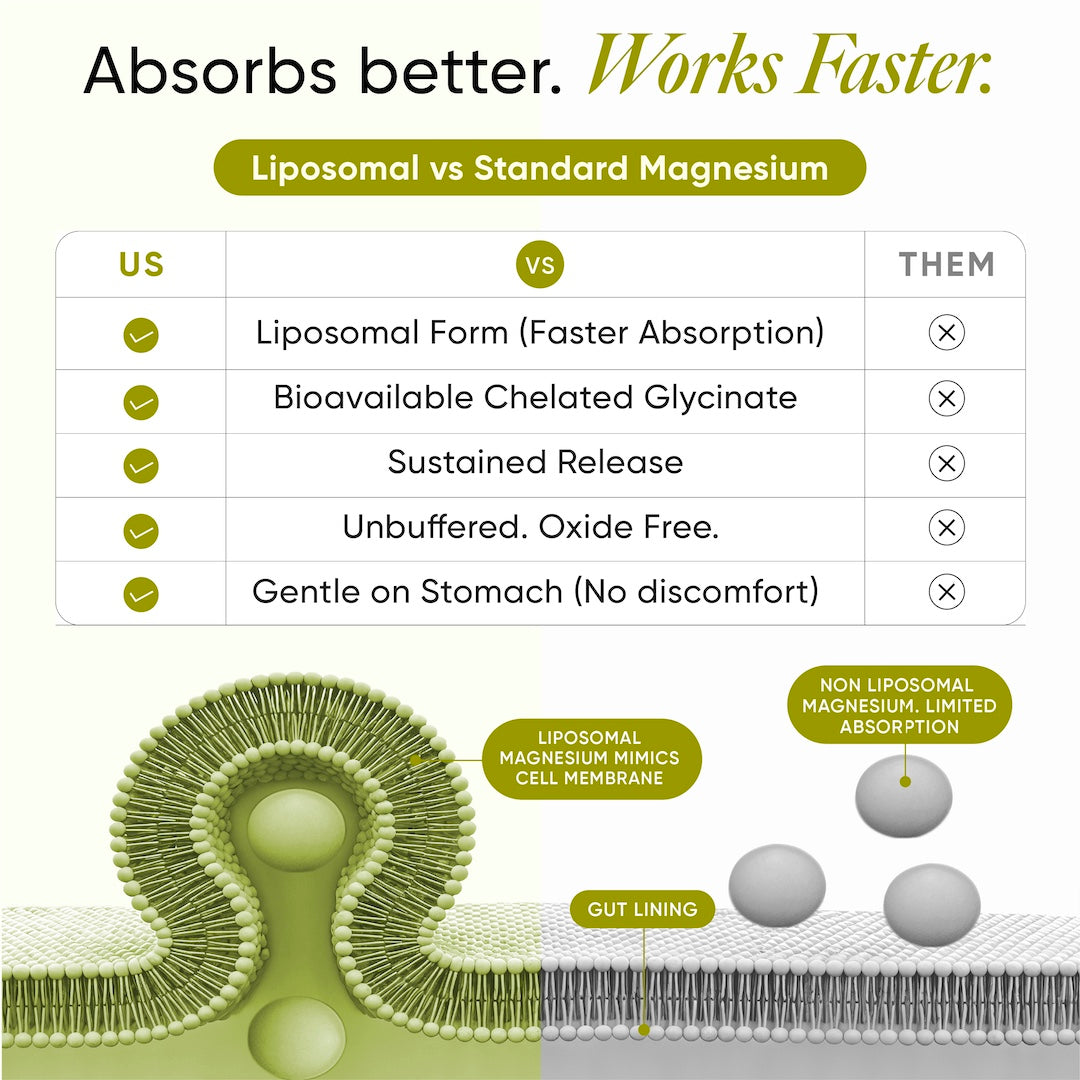 Liposomal Magnesium Glycinate (Chelated) | Pack of 60 Capsules