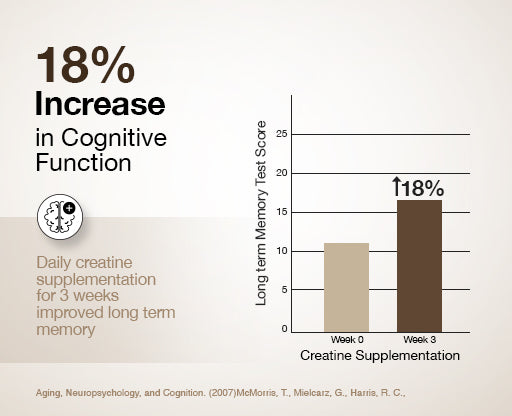 Increases Lean Body Mass