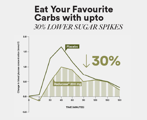 Eat Your Favourite Carbs with Upto