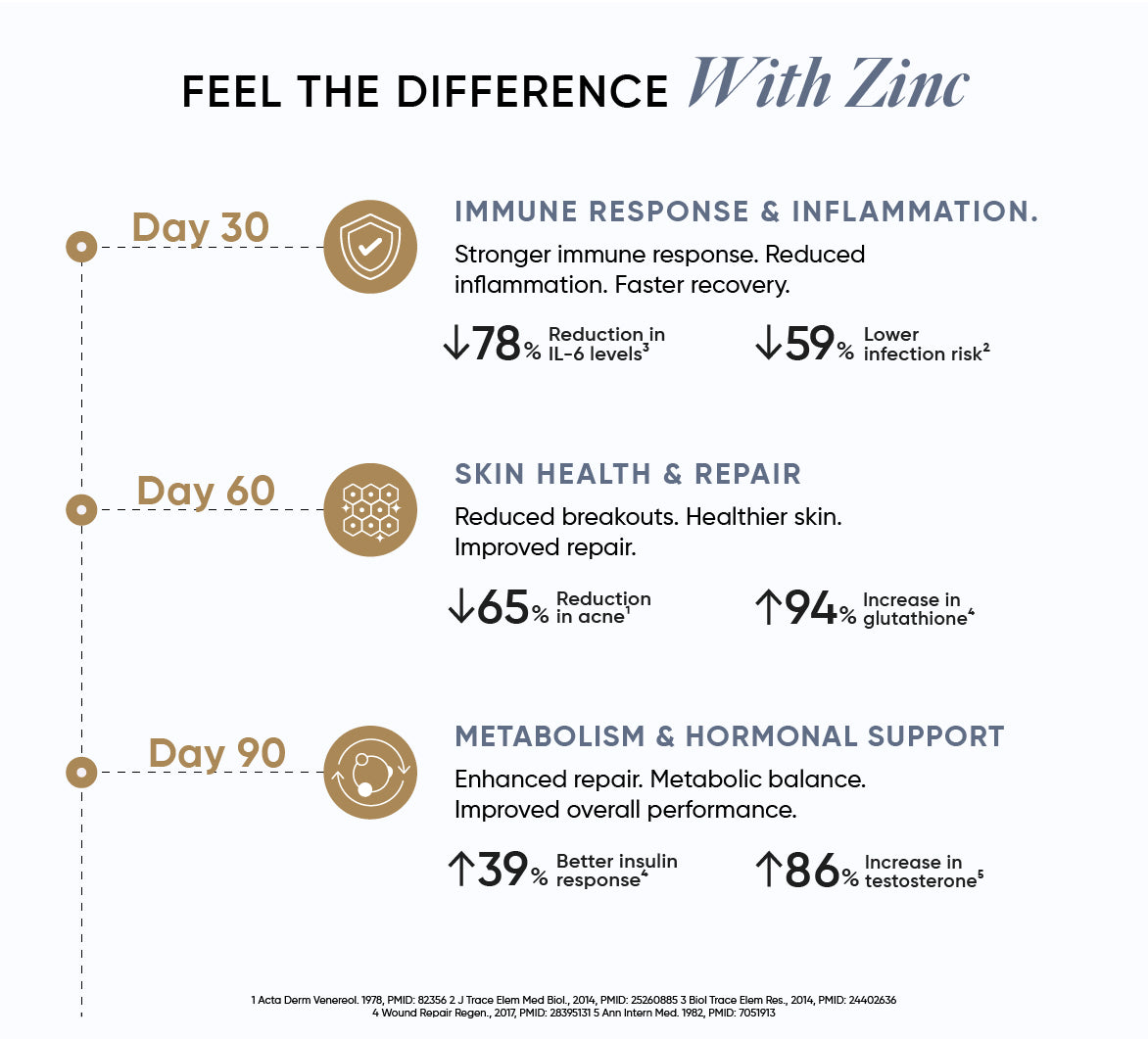 Buy Chelated Zinc Complex for Immunity, Skin & Hair