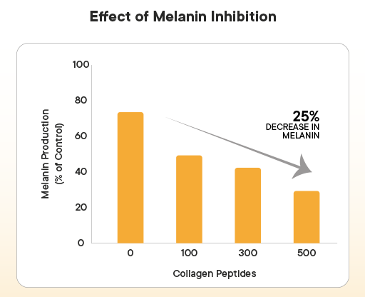 Clinically Proven to Reduce Skin Pigmentation from week 4