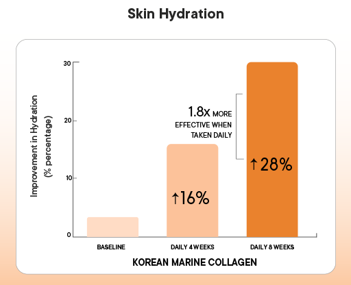Clinically Proven to Increase Skin Hydration from Week 4