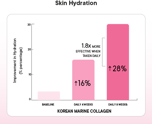Clinically Proven to Increase Skin Hydration from Week 4